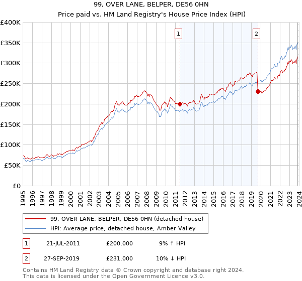 99, OVER LANE, BELPER, DE56 0HN: Price paid vs HM Land Registry's House Price Index