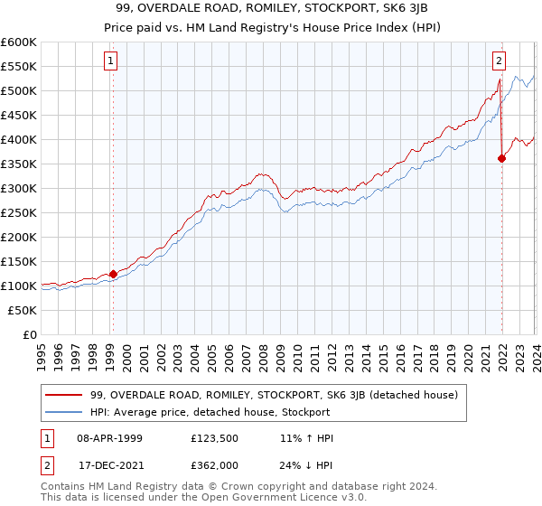 99, OVERDALE ROAD, ROMILEY, STOCKPORT, SK6 3JB: Price paid vs HM Land Registry's House Price Index