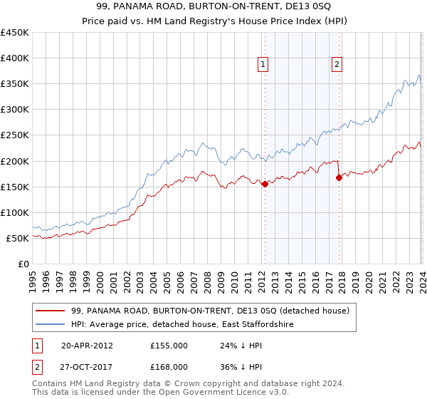 99, PANAMA ROAD, BURTON-ON-TRENT, DE13 0SQ: Price paid vs HM Land Registry's House Price Index