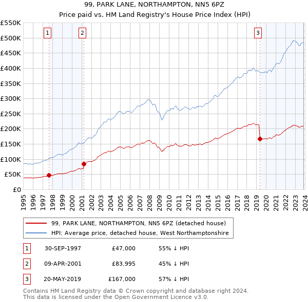 99, PARK LANE, NORTHAMPTON, NN5 6PZ: Price paid vs HM Land Registry's House Price Index