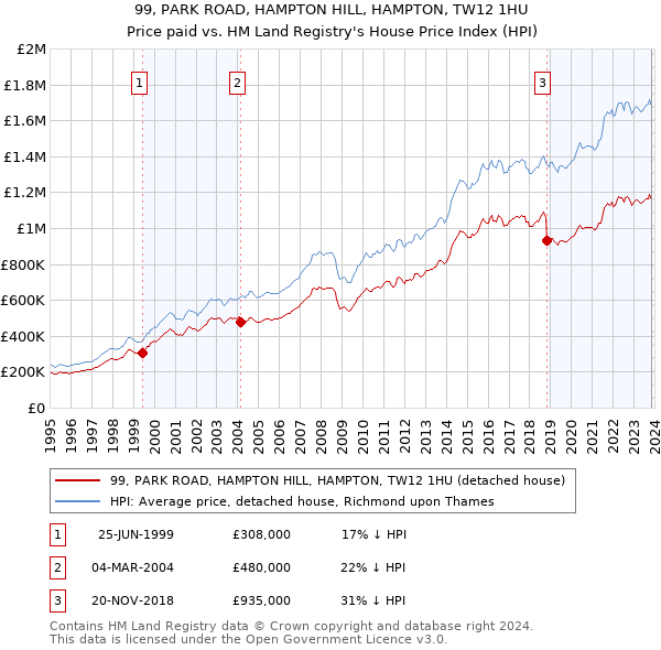 99, PARK ROAD, HAMPTON HILL, HAMPTON, TW12 1HU: Price paid vs HM Land Registry's House Price Index