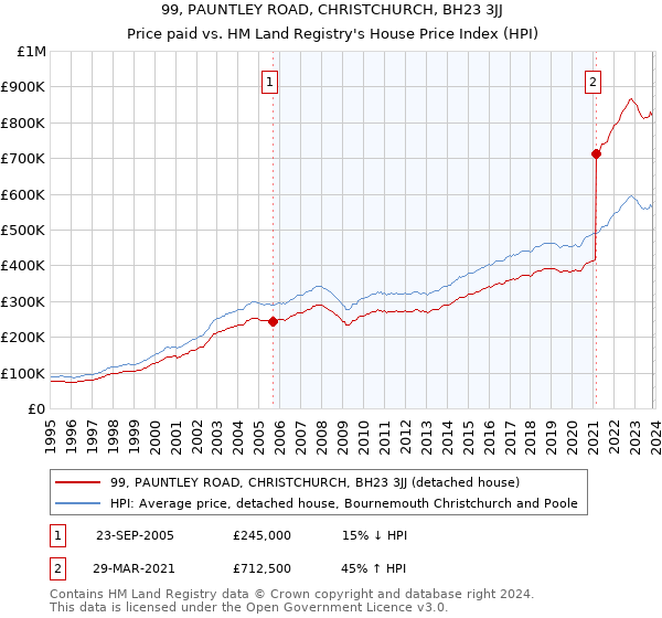 99, PAUNTLEY ROAD, CHRISTCHURCH, BH23 3JJ: Price paid vs HM Land Registry's House Price Index