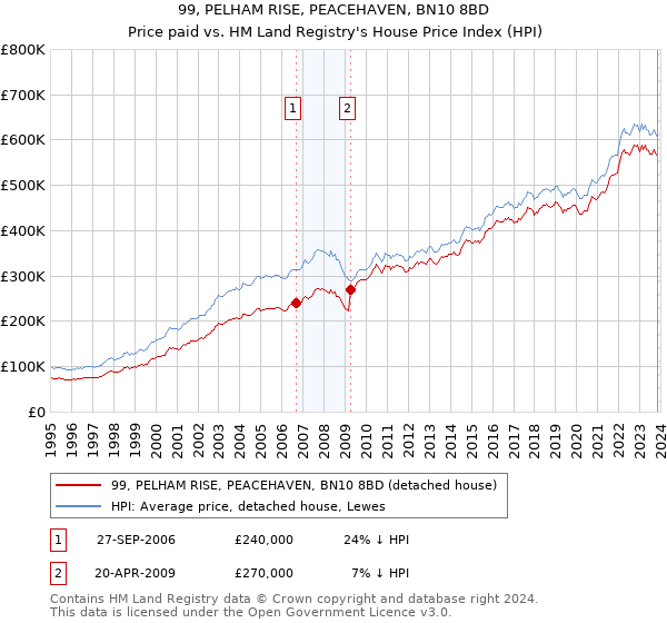99, PELHAM RISE, PEACEHAVEN, BN10 8BD: Price paid vs HM Land Registry's House Price Index