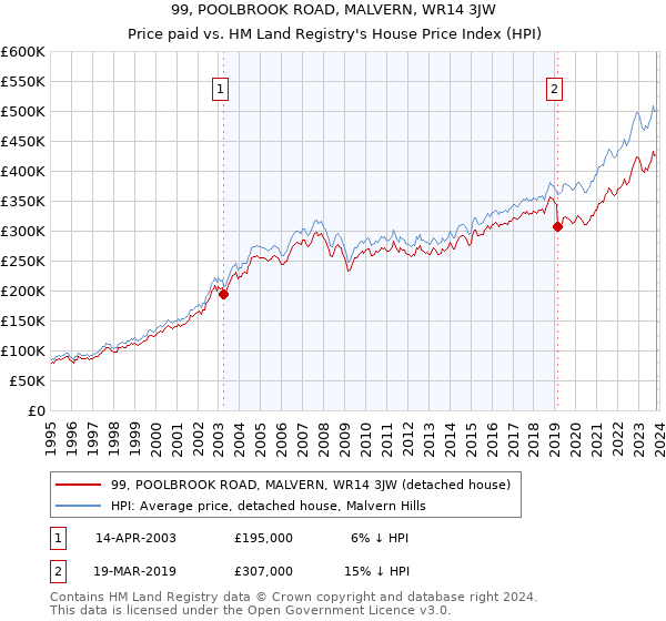99, POOLBROOK ROAD, MALVERN, WR14 3JW: Price paid vs HM Land Registry's House Price Index