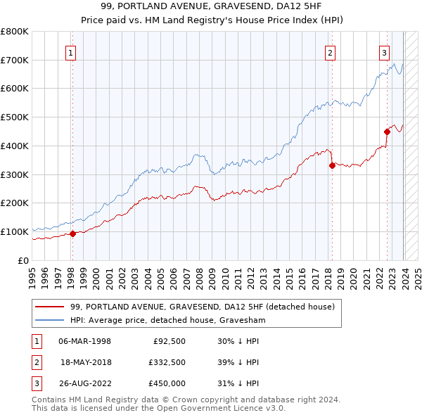 99, PORTLAND AVENUE, GRAVESEND, DA12 5HF: Price paid vs HM Land Registry's House Price Index