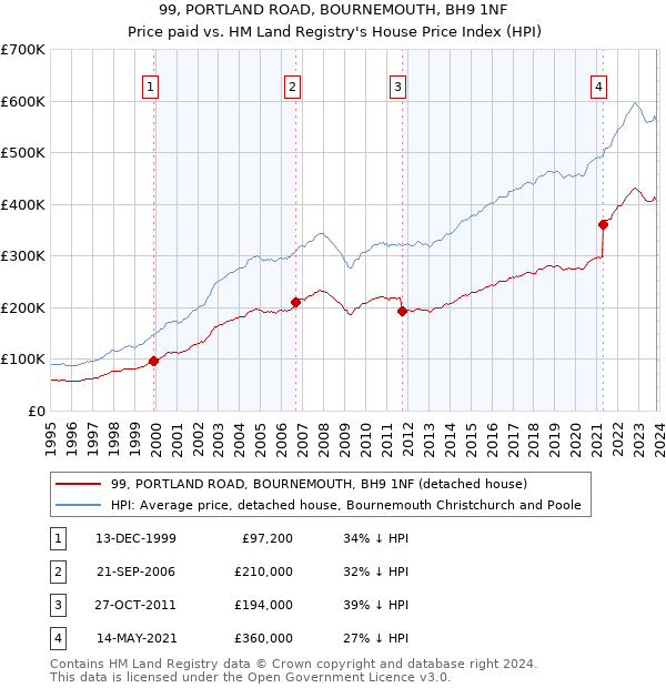 99, PORTLAND ROAD, BOURNEMOUTH, BH9 1NF: Price paid vs HM Land Registry's House Price Index