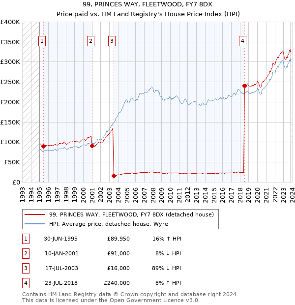 99, PRINCES WAY, FLEETWOOD, FY7 8DX: Price paid vs HM Land Registry's House Price Index