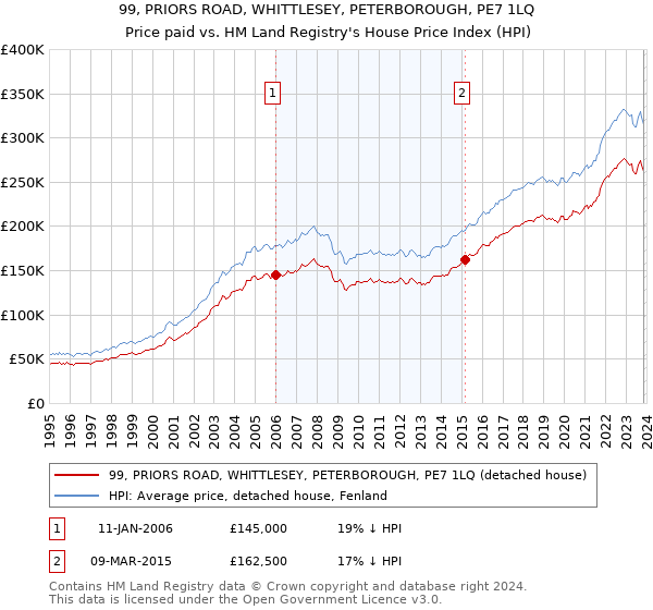 99, PRIORS ROAD, WHITTLESEY, PETERBOROUGH, PE7 1LQ: Price paid vs HM Land Registry's House Price Index