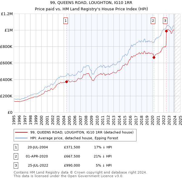 99, QUEENS ROAD, LOUGHTON, IG10 1RR: Price paid vs HM Land Registry's House Price Index