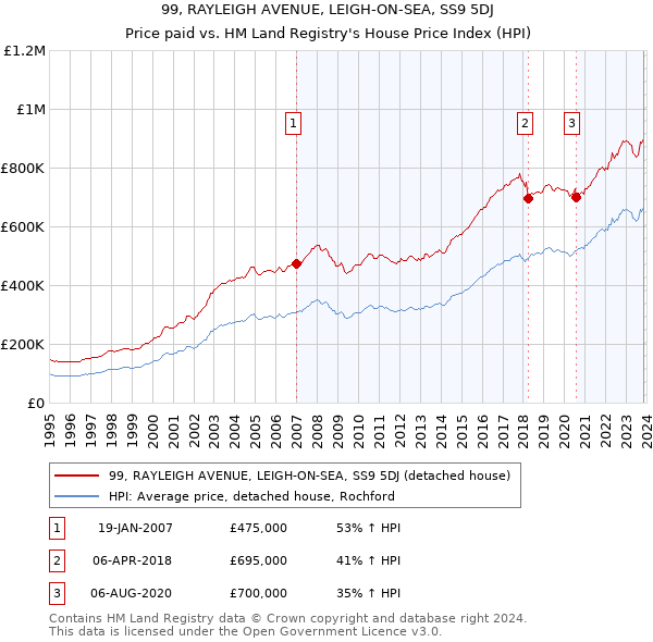 99, RAYLEIGH AVENUE, LEIGH-ON-SEA, SS9 5DJ: Price paid vs HM Land Registry's House Price Index