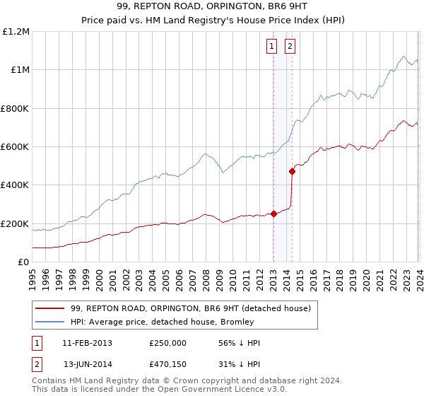 99, REPTON ROAD, ORPINGTON, BR6 9HT: Price paid vs HM Land Registry's House Price Index