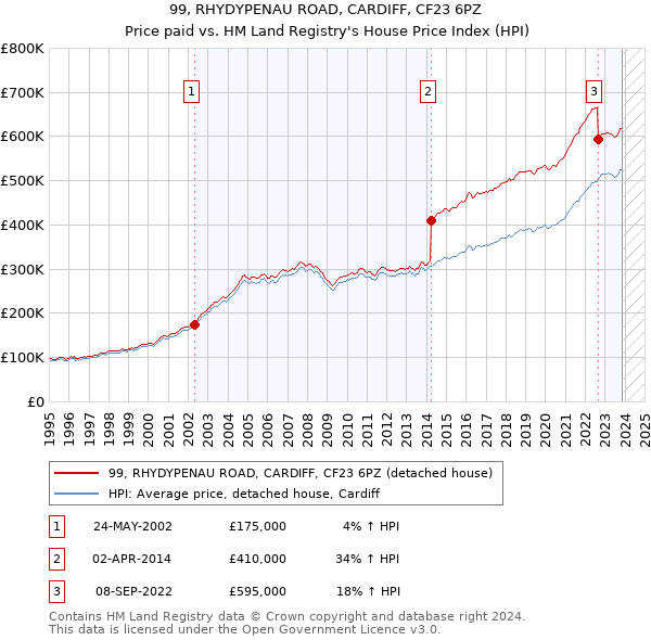 99, RHYDYPENAU ROAD, CARDIFF, CF23 6PZ: Price paid vs HM Land Registry's House Price Index