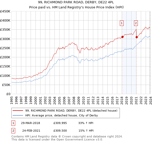 99, RICHMOND PARK ROAD, DERBY, DE22 4PL: Price paid vs HM Land Registry's House Price Index