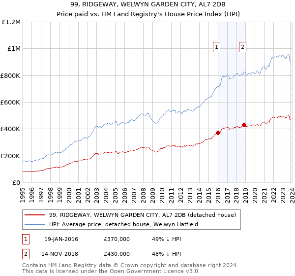 99, RIDGEWAY, WELWYN GARDEN CITY, AL7 2DB: Price paid vs HM Land Registry's House Price Index