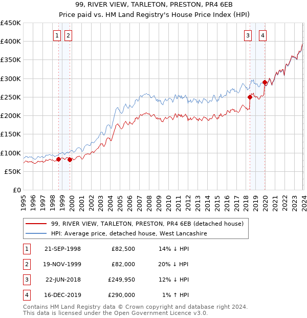 99, RIVER VIEW, TARLETON, PRESTON, PR4 6EB: Price paid vs HM Land Registry's House Price Index
