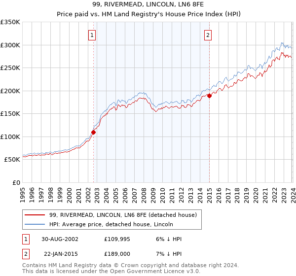 99, RIVERMEAD, LINCOLN, LN6 8FE: Price paid vs HM Land Registry's House Price Index