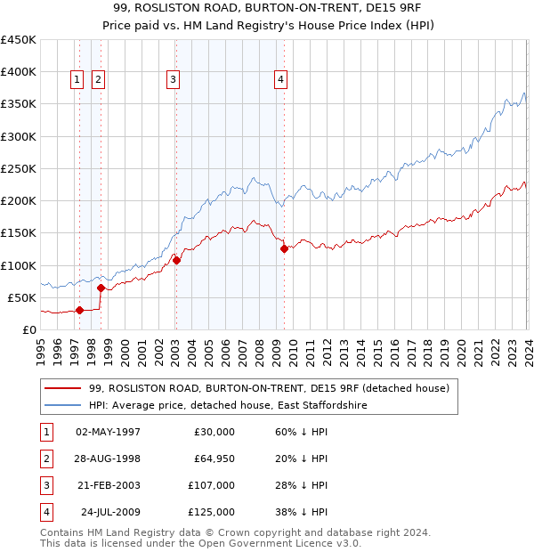 99, ROSLISTON ROAD, BURTON-ON-TRENT, DE15 9RF: Price paid vs HM Land Registry's House Price Index