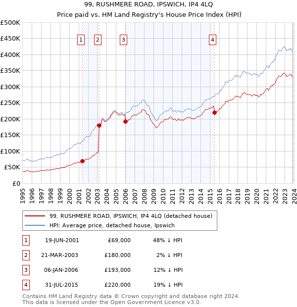 99, RUSHMERE ROAD, IPSWICH, IP4 4LQ: Price paid vs HM Land Registry's House Price Index