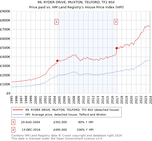 99, RYDER DRIVE, MUXTON, TELFORD, TF2 8SX: Price paid vs HM Land Registry's House Price Index