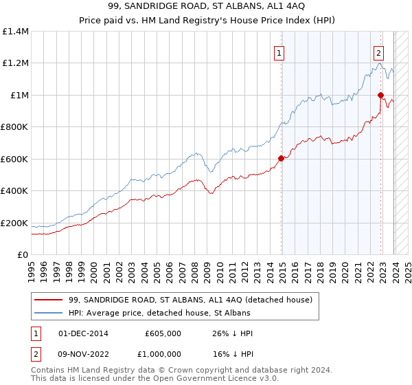 99, SANDRIDGE ROAD, ST ALBANS, AL1 4AQ: Price paid vs HM Land Registry's House Price Index