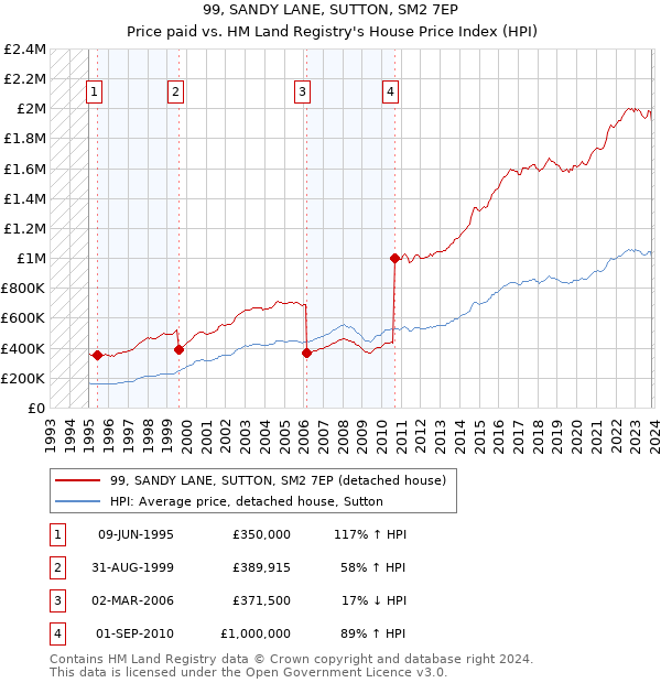 99, SANDY LANE, SUTTON, SM2 7EP: Price paid vs HM Land Registry's House Price Index