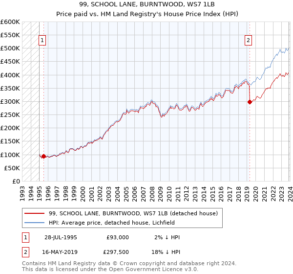99, SCHOOL LANE, BURNTWOOD, WS7 1LB: Price paid vs HM Land Registry's House Price Index