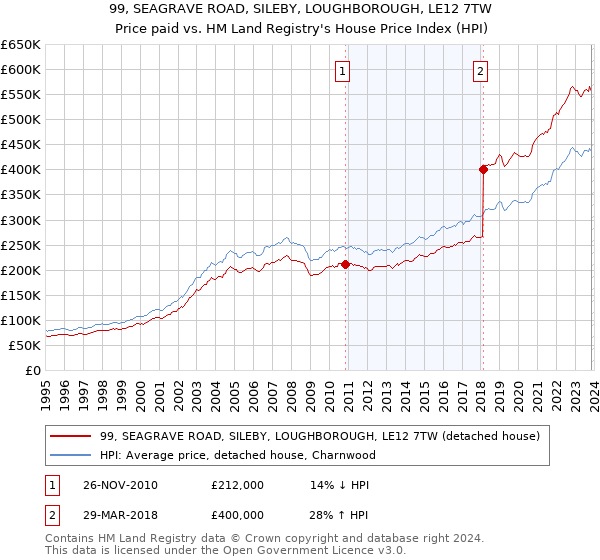 99, SEAGRAVE ROAD, SILEBY, LOUGHBOROUGH, LE12 7TW: Price paid vs HM Land Registry's House Price Index