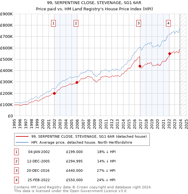 99, SERPENTINE CLOSE, STEVENAGE, SG1 6AR: Price paid vs HM Land Registry's House Price Index