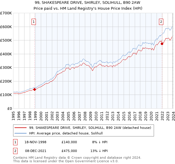 99, SHAKESPEARE DRIVE, SHIRLEY, SOLIHULL, B90 2AW: Price paid vs HM Land Registry's House Price Index