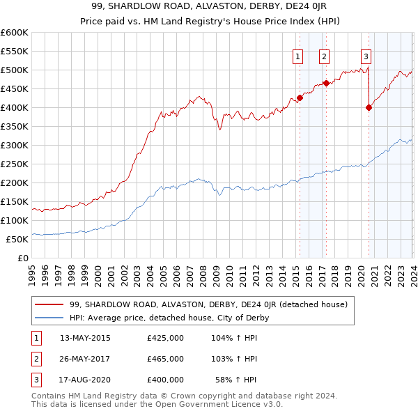 99, SHARDLOW ROAD, ALVASTON, DERBY, DE24 0JR: Price paid vs HM Land Registry's House Price Index