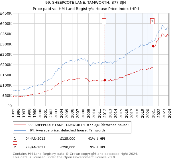 99, SHEEPCOTE LANE, TAMWORTH, B77 3JN: Price paid vs HM Land Registry's House Price Index