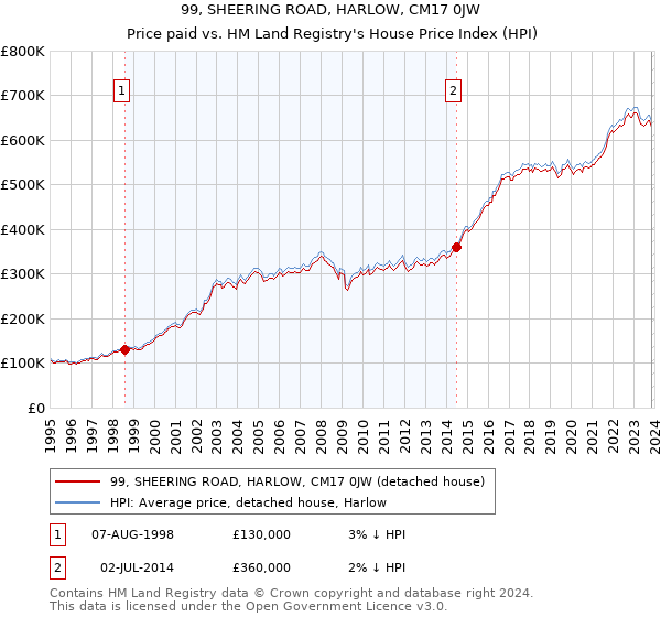 99, SHEERING ROAD, HARLOW, CM17 0JW: Price paid vs HM Land Registry's House Price Index