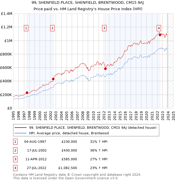 99, SHENFIELD PLACE, SHENFIELD, BRENTWOOD, CM15 9AJ: Price paid vs HM Land Registry's House Price Index