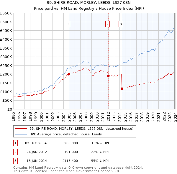 99, SHIRE ROAD, MORLEY, LEEDS, LS27 0SN: Price paid vs HM Land Registry's House Price Index