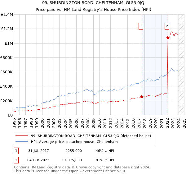 99, SHURDINGTON ROAD, CHELTENHAM, GL53 0JQ: Price paid vs HM Land Registry's House Price Index