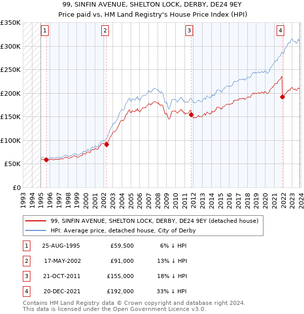 99, SINFIN AVENUE, SHELTON LOCK, DERBY, DE24 9EY: Price paid vs HM Land Registry's House Price Index