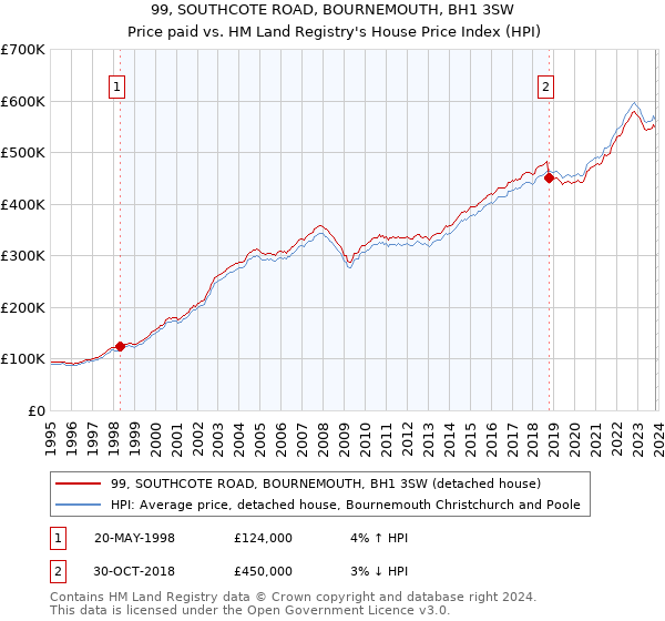 99, SOUTHCOTE ROAD, BOURNEMOUTH, BH1 3SW: Price paid vs HM Land Registry's House Price Index