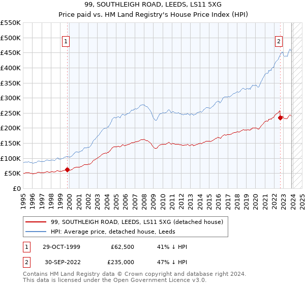 99, SOUTHLEIGH ROAD, LEEDS, LS11 5XG: Price paid vs HM Land Registry's House Price Index