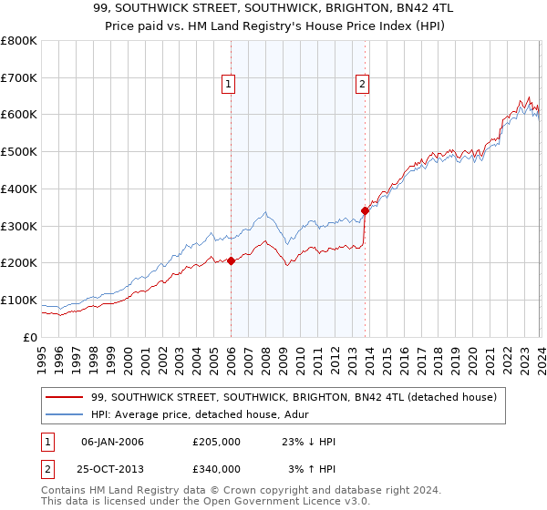 99, SOUTHWICK STREET, SOUTHWICK, BRIGHTON, BN42 4TL: Price paid vs HM Land Registry's House Price Index