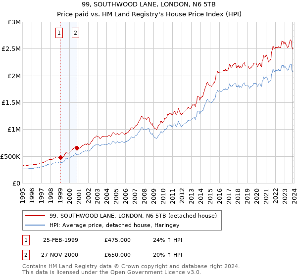 99, SOUTHWOOD LANE, LONDON, N6 5TB: Price paid vs HM Land Registry's House Price Index
