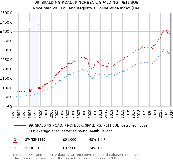 99, SPALDING ROAD, PINCHBECK, SPALDING, PE11 3UE: Price paid vs HM Land Registry's House Price Index