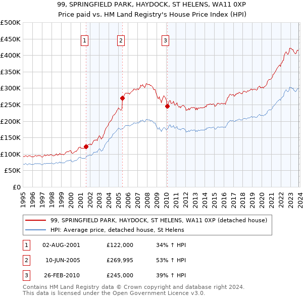 99, SPRINGFIELD PARK, HAYDOCK, ST HELENS, WA11 0XP: Price paid vs HM Land Registry's House Price Index