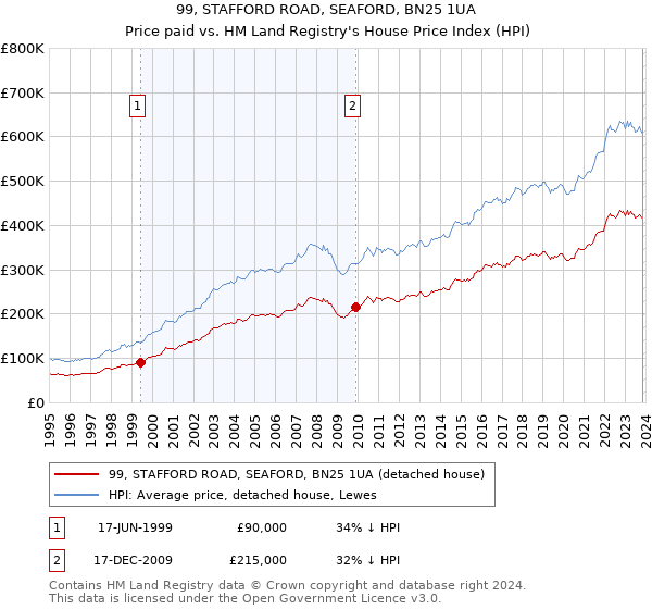 99, STAFFORD ROAD, SEAFORD, BN25 1UA: Price paid vs HM Land Registry's House Price Index