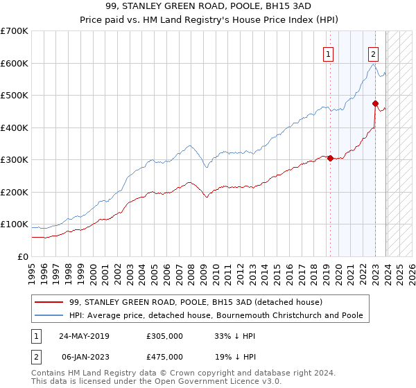 99, STANLEY GREEN ROAD, POOLE, BH15 3AD: Price paid vs HM Land Registry's House Price Index