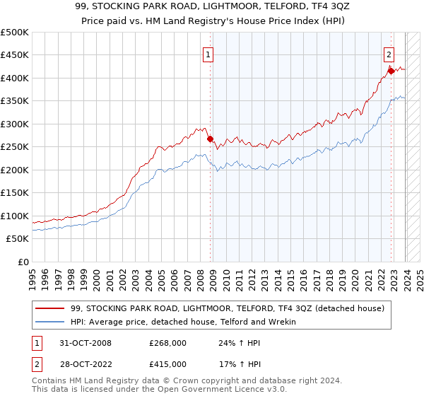 99, STOCKING PARK ROAD, LIGHTMOOR, TELFORD, TF4 3QZ: Price paid vs HM Land Registry's House Price Index