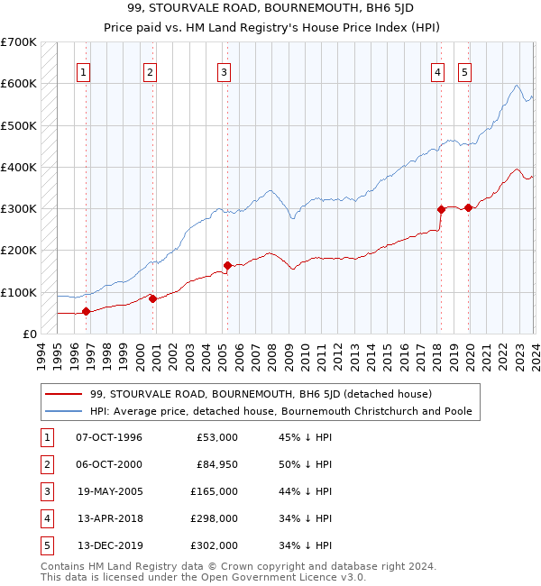 99, STOURVALE ROAD, BOURNEMOUTH, BH6 5JD: Price paid vs HM Land Registry's House Price Index