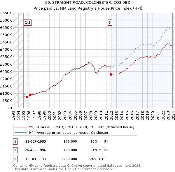 99, STRAIGHT ROAD, COLCHESTER, CO3 9BZ: Price paid vs HM Land Registry's House Price Index