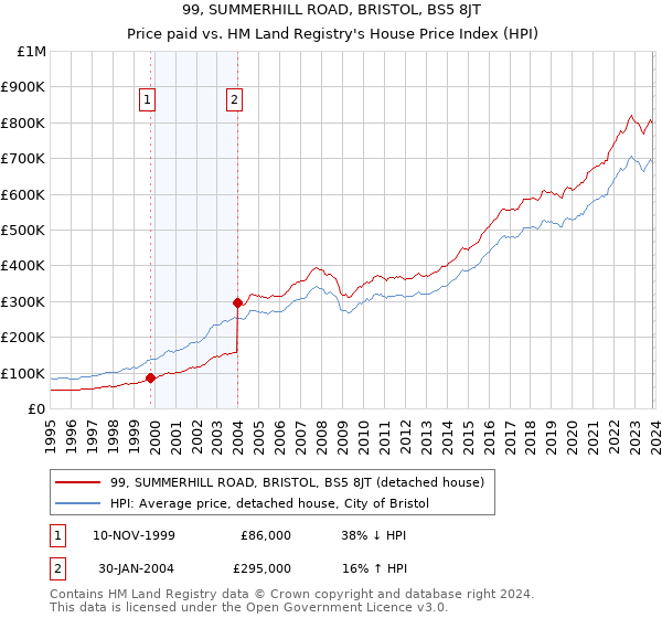 99, SUMMERHILL ROAD, BRISTOL, BS5 8JT: Price paid vs HM Land Registry's House Price Index