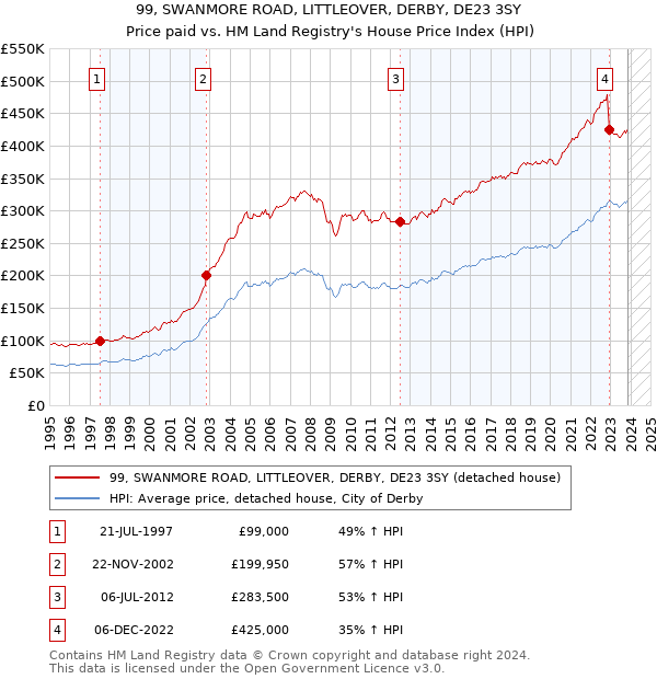 99, SWANMORE ROAD, LITTLEOVER, DERBY, DE23 3SY: Price paid vs HM Land Registry's House Price Index