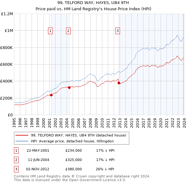 99, TELFORD WAY, HAYES, UB4 9TH: Price paid vs HM Land Registry's House Price Index